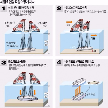 세월호 9월부터 인양…눕혀진 채 들어올린다