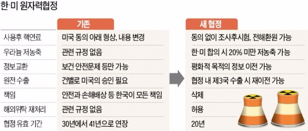 [한·미 원자력협정 타결] 원자력 연구 자율성 확대…"명분보다 실리로 원자력주권 기반 마련"