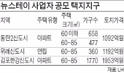 위례·동탄2·김포에 민간임대 3265가구 공급