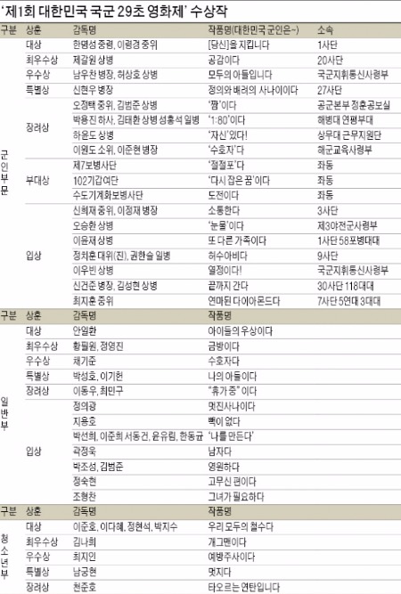 [대한민국 국군 29초 영화제] 한민구 "국민-군 소통…건전한 병영문화 만드는 계기"