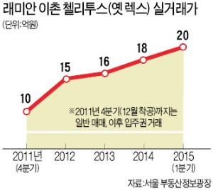 '한강변 최고' 56층 아파트, 입주권 20억원대 고공행진