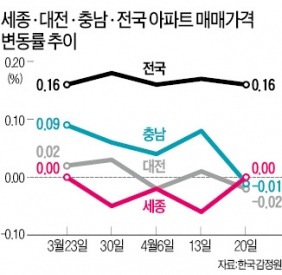 세종 '입주 폭탄'에 대전·충남 집값도 약세