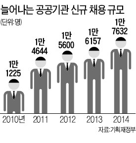 정부, 임금피크제 도입 공기업 정원 늘려준다