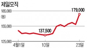 한진칼 합병에…삼성 지배구조 개편주도 꿈틀…제일모직 시가총액 6위로 껑충