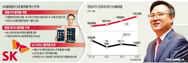 '혁신 날개' 펴는 SK텔레콤…콘텐츠 플랫폼으로 사업확장