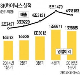 '환골탈태' SK하이닉스…빚보다 현금 더 많아졌다