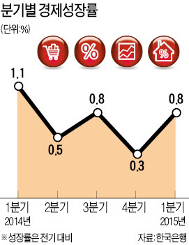 성장률 4분기 연속 0%대