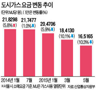 내달 도시가스 요금 10.3% 인하