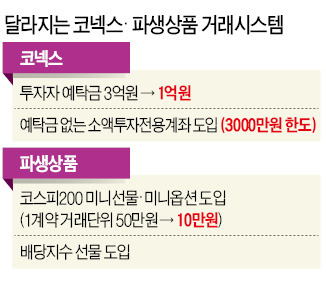 코넥스 소액투자 진입장벽 없앤다