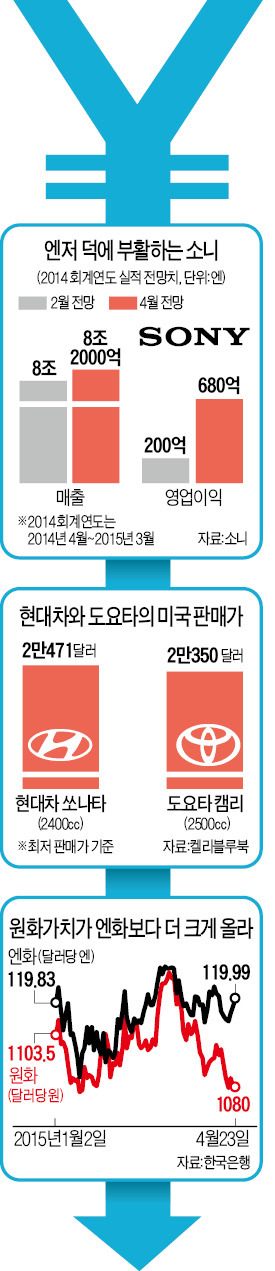 [엔저 초비상] 무너진 엔저 방어선…삼성전자마저 "원가 15% 줄여야 日과 경쟁"