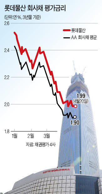 [마켓인사이트] 제2롯데월드 안전성, 채권시장은 "문제 없다"