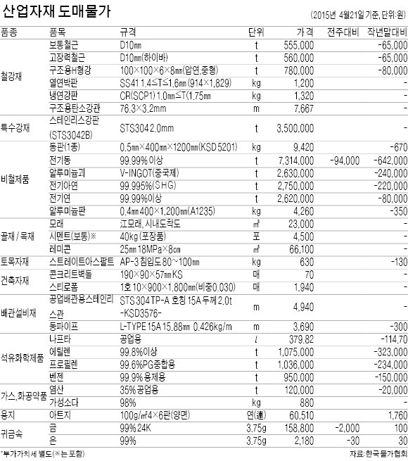 전기동 t당 9만4000원↓