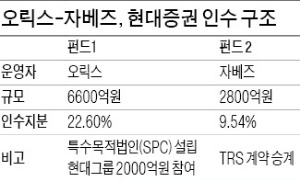 [마켓인사이트] 오릭스 - 자베즈 컨소시엄, 현대증권 인수 한고비 넘겨