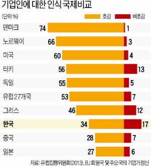 기업가 역할 간과한 '주류 경제학' 이론, 비현실적 가정으로 반기업 정서 키웠다