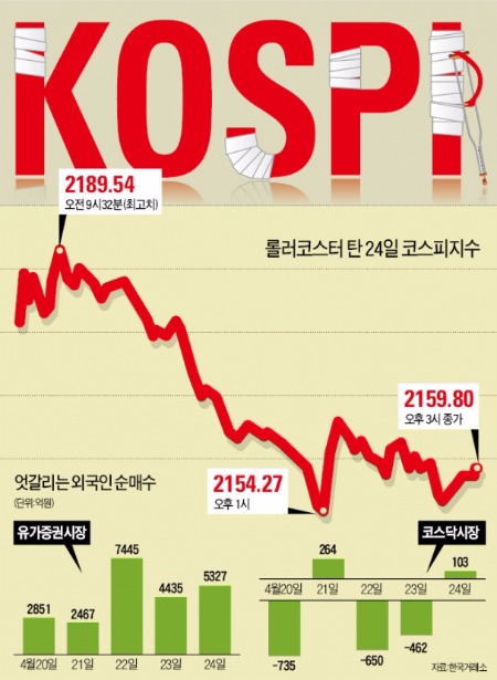 코스피도 번지점프…꼭지냐 vs 쉬어가기냐