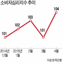 소비심리 개선 조짐