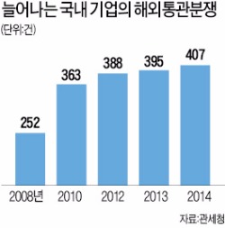 수출기업 해외 통관분쟁 지난해 '사상 최다'