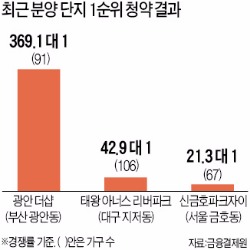 청약열풍 확산…부산 369 대 1