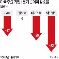 미국 대표 제조기업, '강달러' 충격에 신음