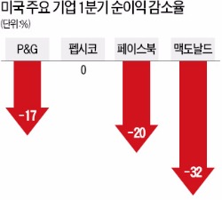 미국 대표 제조기업, '강달러' 충격에 신음