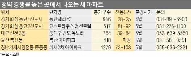 청약 인기지역, 새 아파트 쏟아진다