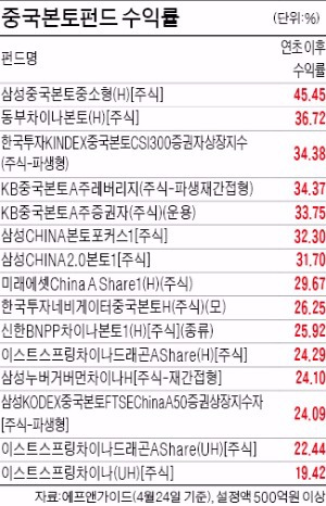 '큰손'들이 먼저 움직였다…중국 공모주 펀드 나흘간 1400억 판매