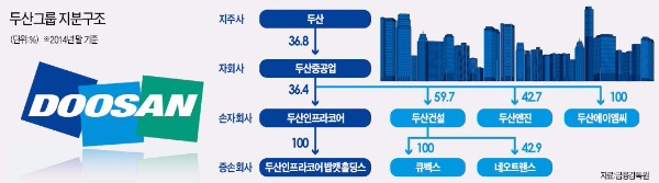 족쇄 풀린 두산…네오트랜스 지분 57% 추가매입 의무 사라져