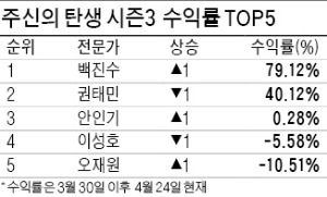 백진수, 아가방컴퍼니 편입해 수익률 79%로 1위 등극