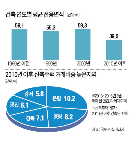 서울 연립·다세대 '귀한 몸'…거래량 7년 만에 최고