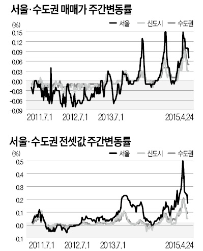 봄 이사철 마무리…서울 집값 상승세 꺾여