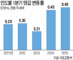 하남·강남구, 수도권서 땅값 상승 1위