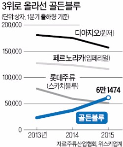 저도 위스키 골든블루, 스카치블루 제쳐