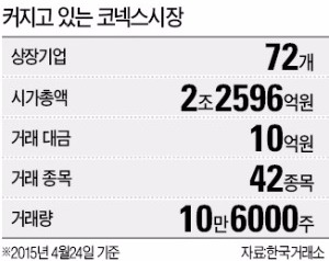 [단독] 코넥스지수 하반기 공표…파생상품도 개발