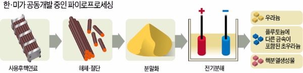 사용후핵연료 재활용? 재처리? 한·미가 서로 다른 용어를 쓴 까닭