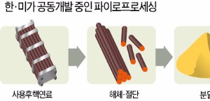 사용후핵연료 재활용? 재처리? 한·미가 서로 다른 용어를 쓴 까닭