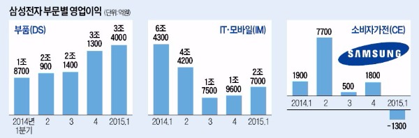 삼성, 스마트폰 부활 신호탄…반도체 꿋꿋, TV사업은 고전