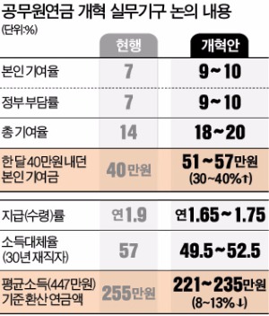 공무원연금 실무기구, 합의안 마련 실패