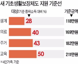 월 소득 211만원 이하 차상위 계층, 기초생활보장 지원받는다