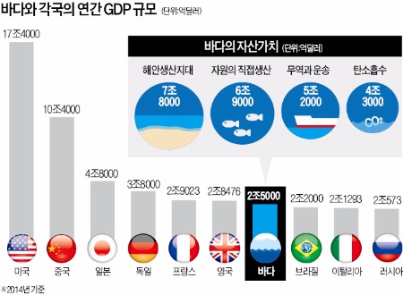 해양 연 생산규모, GDP로 따지면 세계 7위