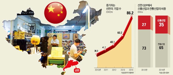 [글로벌 경제리포트] 중국 선전은 '창업 천국'…텐센트 입사 동기 모두 스타트업 대표로