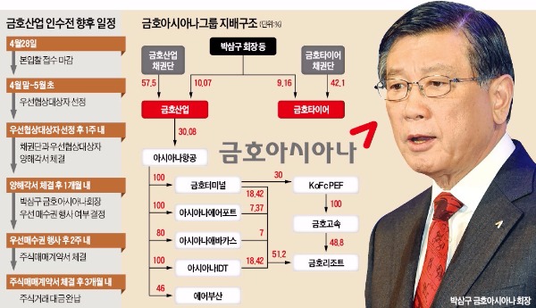 금호아시아나 되찾기 '5년 장정'… 박삼구 회장, 막판변수 넘을까