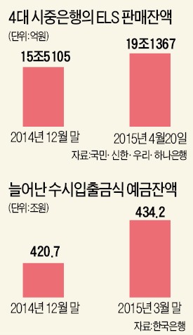 고액 자산가들, ELS 줄이고 채권펀드 늘린다