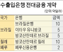 '중남미 수출길' 넓힌 수출입은행…5개 현지은행과 32억弗 공급 계약