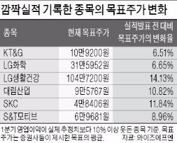 깜짝실적 기업들, 목표주가도 '껑충'