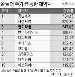 한미약품, R&D에 매출 4분의 1 투자·신약개발…"40만원대 가능"