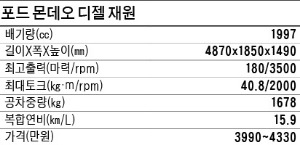 [시승기] 포드 몬데오, 시동 걸었는데 조용~ 진동도 적네~ 디젤車 맞아?