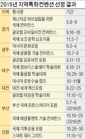 물융합학술대회·국제기후포럼…지자체, 토종 국제회의 육성