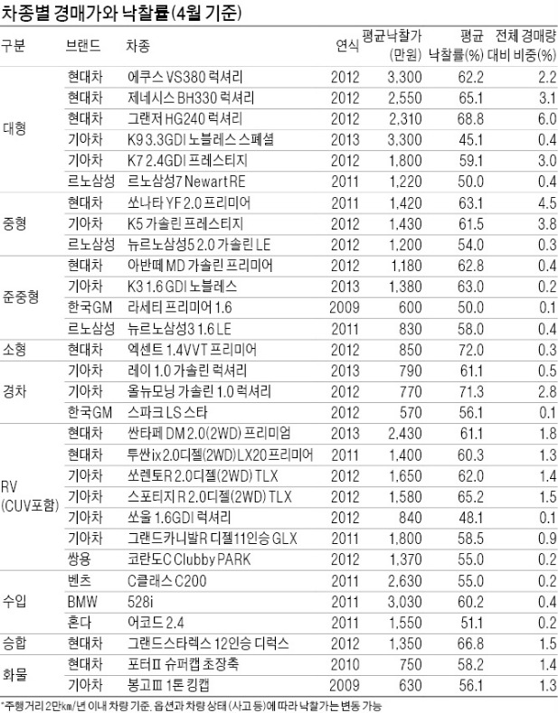 [뜨는 중고차 시장] 타던 車 높은 값에 팔려면 '지금이 딱'…봄 신학기~여름휴가 직전까지 중고차 수요 최대…공급은 달려