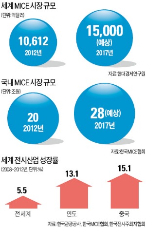 국내는 좁다…해외시장 공략나선 'K-마이스'