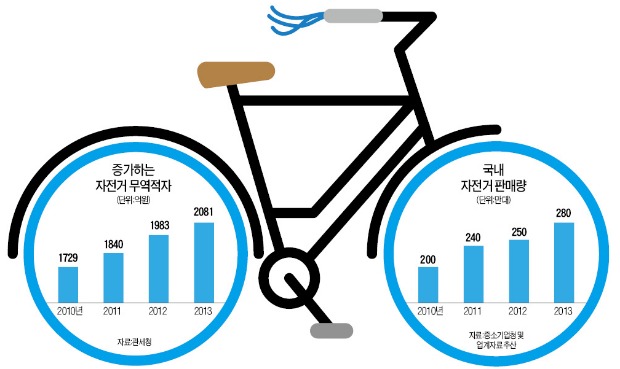 [유정우의 현장분석] 국내 자전거 시장 年 5000억 규모 급성장했지만…